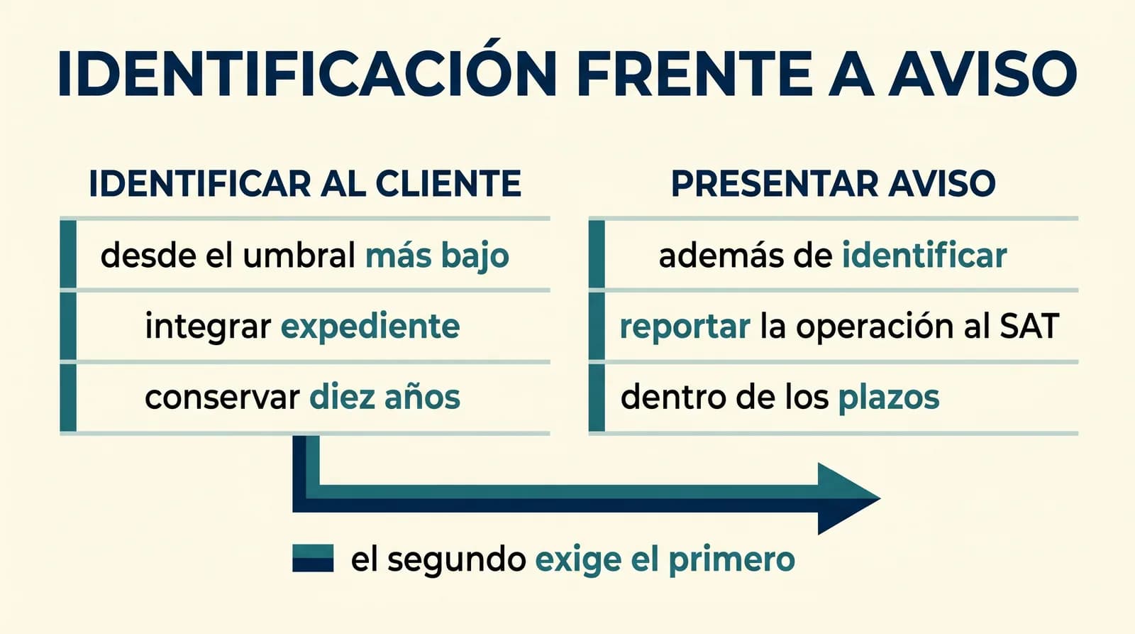 Dos columnas comparadas. Identificar al cliente: desde el umbral más bajo, integrar expediente y conservar diez años. Presentar aviso: además de identificar, reportar la operación y hacerlo dentro de los plazos. Una flecha indica que el segundo exige el primero.