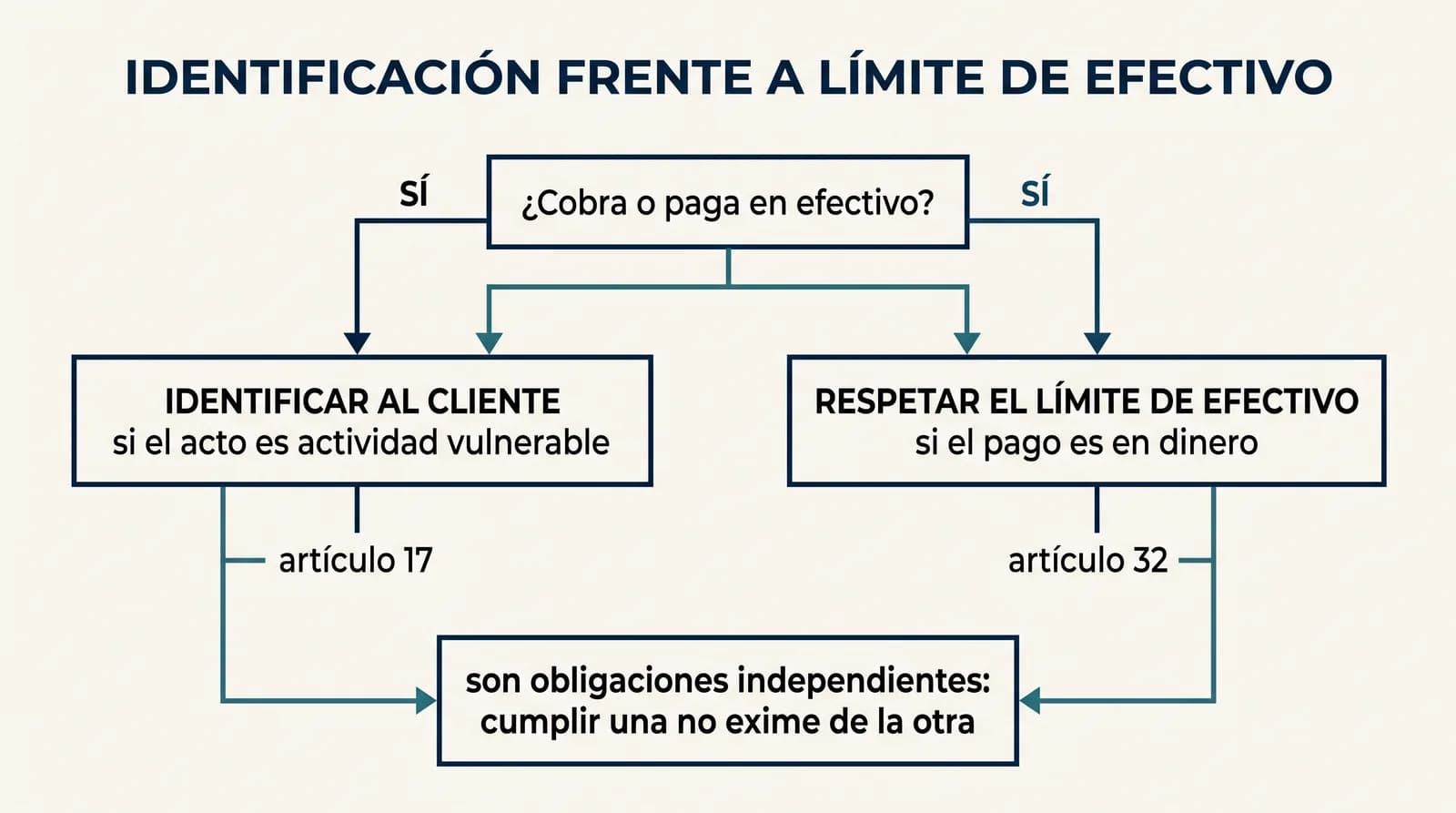 Árbol de decisión. De la pregunta «¿cobra o paga en efectivo?» salen dos ramas: identificar al cliente si el acto es actividad vulnerable, por el artículo 17; y respetar el límite de efectivo si el pago es en dinero, por el artículo 32. Ambas llevan a la misma conclusión: son obligaciones independientes y cumplir una no exime de la otra.