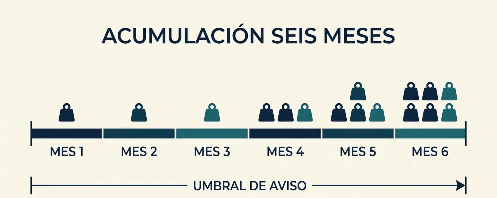 Línea de tiempo de seis meses. En cada mes aparecen pesas que se van sumando, de una en el mes 1 a seis en el mes 6, y debajo una flecha marca el umbral de aviso que se alcanza con la suma y no con una sola operación.